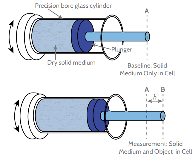 Geopyc 1365: Measuring the Envelope Density of Formed Pieces