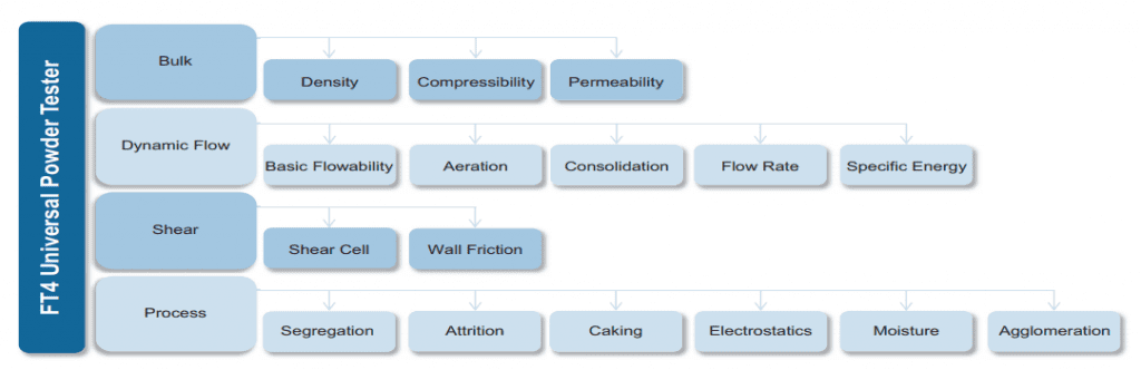 FT4 Powder Rheometer®: Universal Powder Flow Tester