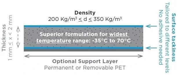 Advanced Micro-Cellular Foam Solutions for High-Efficiency EV Battery Packs