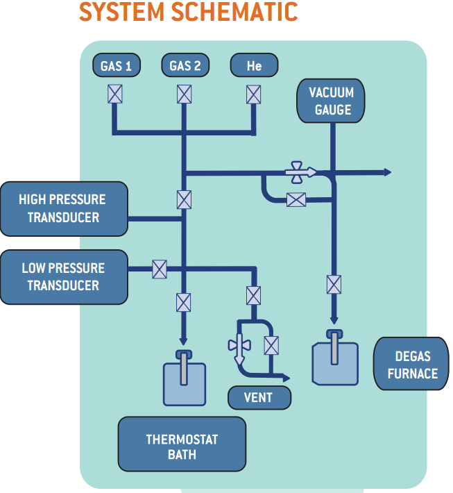 HPVA 11: High-Pressure Volumetric Analyzer