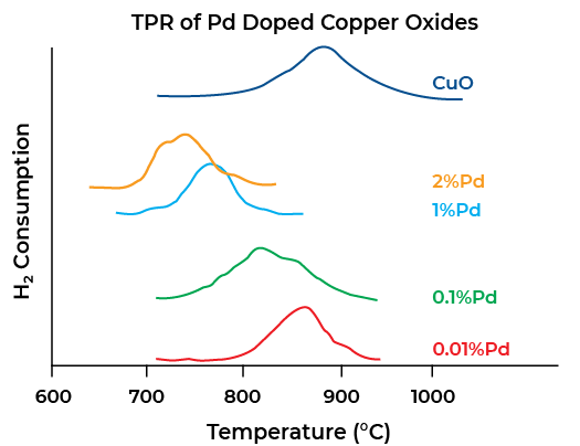 Temperature-Programmed Desorption Measurement (TPD).