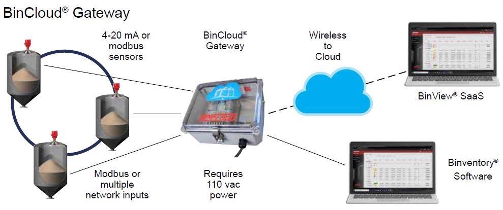 BinCloud® Gateway Inventory Management System