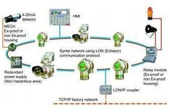 Gas Detection in Non-Hazardous Areas - SYNTEL System