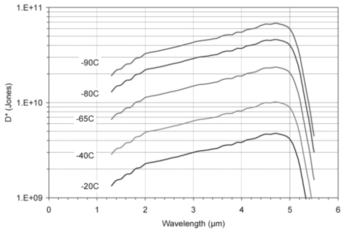 Typical D* vs Wavelength for 2.8 µm cutoff PV MCT sensors.