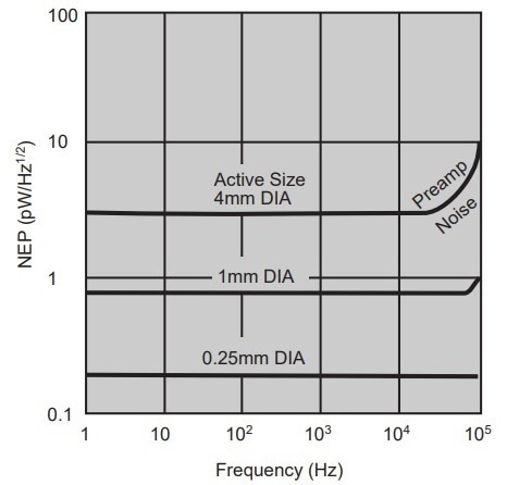 Indium Antimonide (InSb) Photovoltaic Detectors