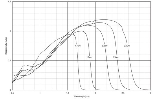 Single Element Infrared Detectors
