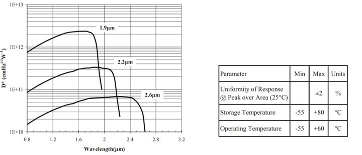 Utilizing Judson’s InGaAs Arrays for Infrared Detection